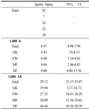 Table 2. IR Per 1000 Hours (h) and 1000 Athlete  Exposures (AE) for Each Severity