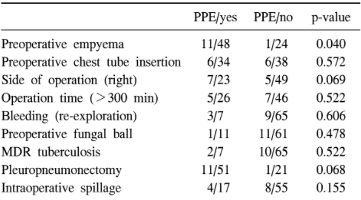 Table 3. Analysis of the risk factors for postpneumonectomy em- em-pyema
