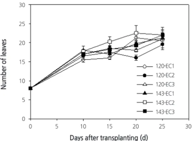 Fig. 3. Number of leaves present on quinoa plants grown for 25 days (after transplanting) under 120 and 143 μmol·m -2 ·s -1  light  intensity at 1.0 (EC1), 2.0 (EC2) and 3.0 (EC3) dS·m -1  nutrient electrical conductivity (EC) in a closed-type plant factor