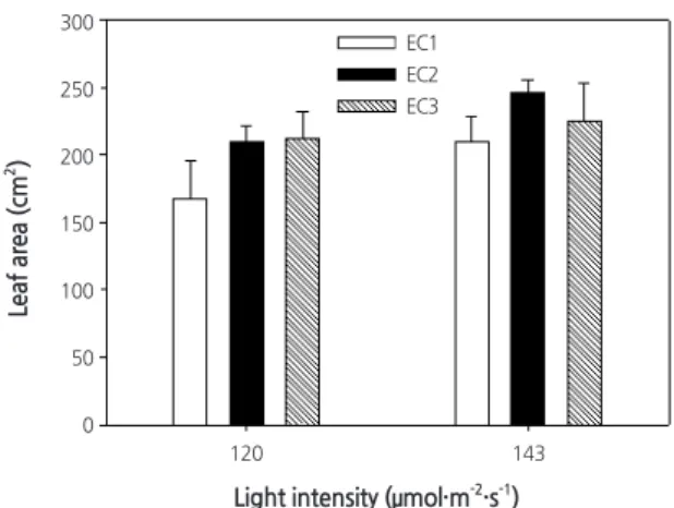 Fig. 7. Leaf area of quinoa grown for 25 days under 120 and 143 μmol·m -2 ·s -1  light intensity at 1.0 (EC1), 2.0 (EC2) and 3.0  (EC3) dS·m -1  nutrient electrical conductivity (EC) in a closed-type plant factory system