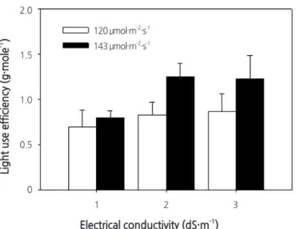 Fig. 8. Light use efficiency of quinoa plants grown for 25 days under 120 and 143 μmol·m -2 ·s -1  light intensity at 1.0, 2.0 and 3.0  dS·m -1  nutrient electrical conductivity (EC) in a closed-type plant factory system