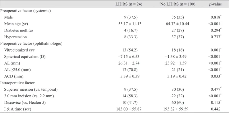 Table 4. The results of univariable logistic regression for potential risk factors of LIDRS during phacoemulsification