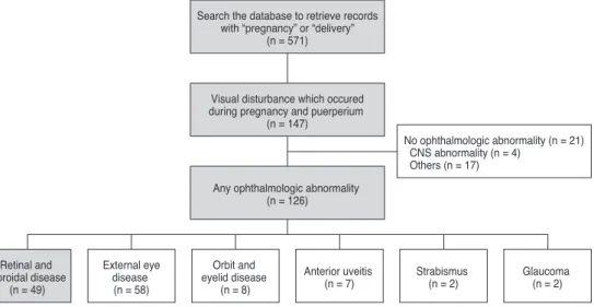 Fig. 1. Search process for the  subject group. CNS = central  nervous system.