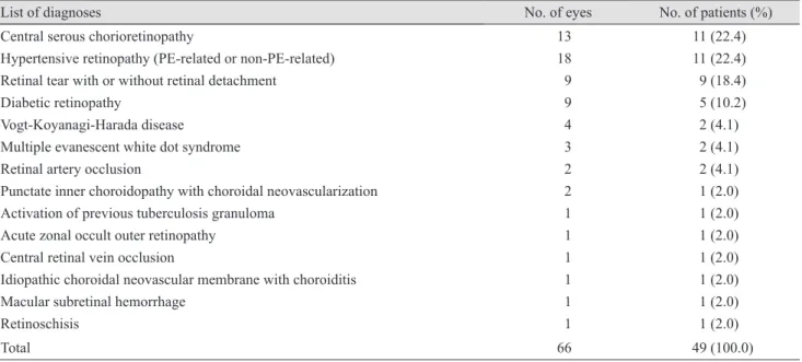 Table 1. Diagnoses in the retinal and choroidal disease group