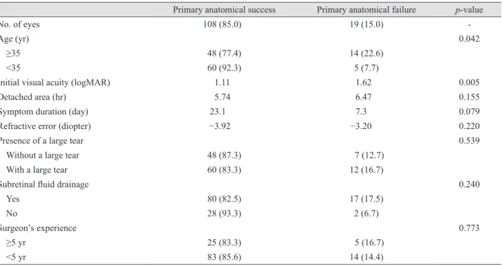 Table 2. Results of univariate analysis of various parameters for anatomical success after scleral buckle in rhegmatogenous retinal  detachment 