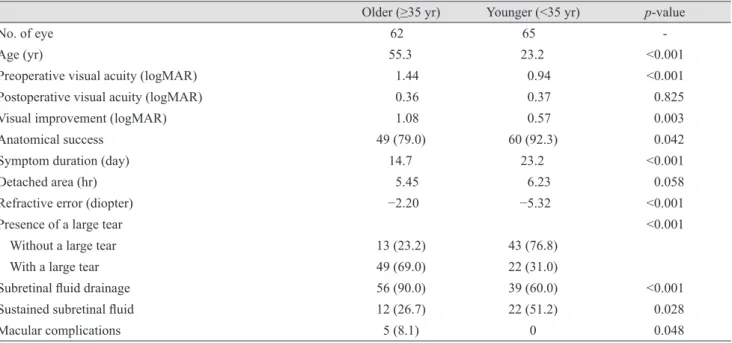 Table 3. Impact of age on various parameters in rhegmatogenous retinal detachment 