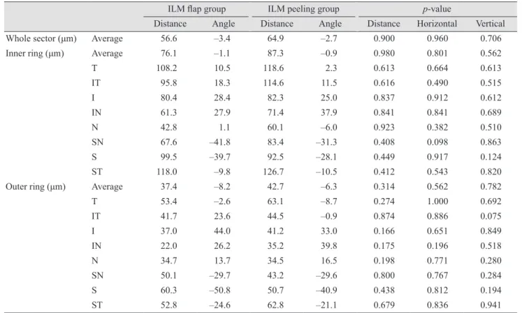 Table 2. Retinal vessel displacement after single-layered inverted ILM flap and ILM removal for large macular hole