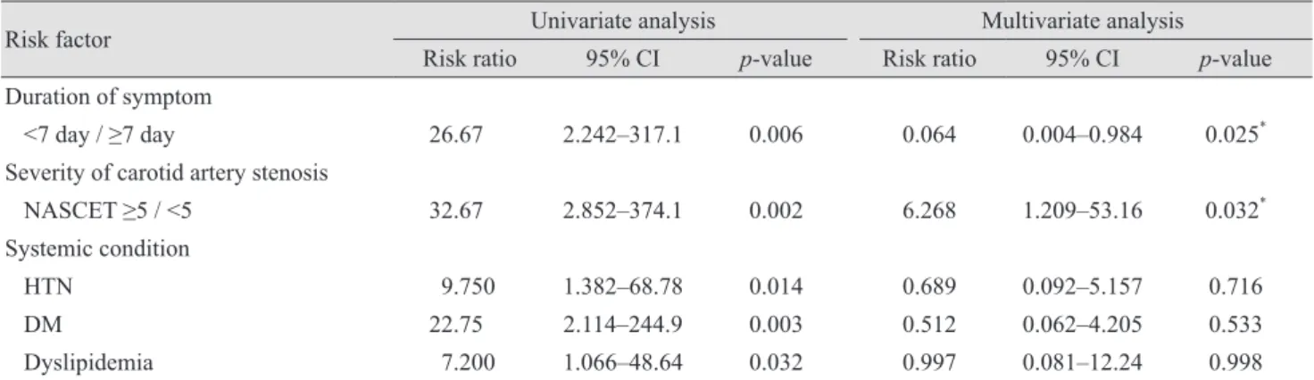 Table 4. Risk factors for neovascular glaucoma in patients with ocular ischemic syndrome