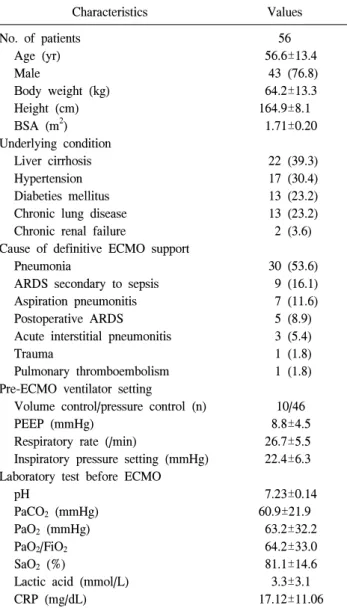 Table 1. Baseline characteristics of all patients who received  ECMO support Characteristics Values No