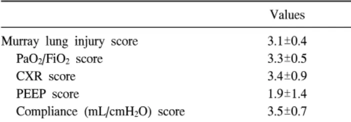 Table 2. Murray lung injury score of all patients Values Murray  lung  injury  score