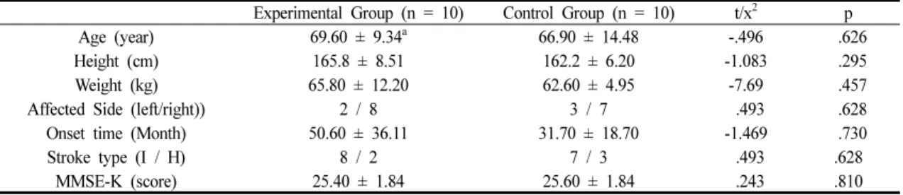 Table 2. Comparison of Change in Spasticity and Balance Ability Between the Experimental Group and Control Group