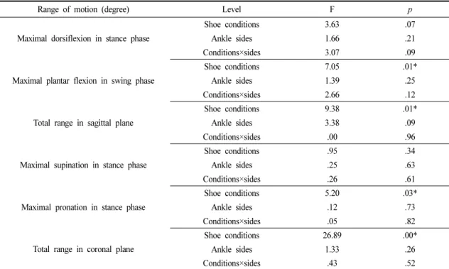 Table 1. Repeated Measures ANOVA Comparing Ranges of Ankle Joint under the Shoe Conditions and Ankle Sides During Walking (N=26)
