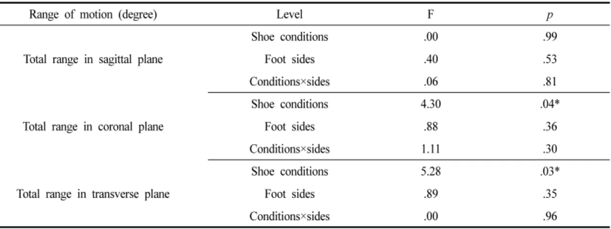Table 2. Repeated Measure ANOVA Comparing Ranges of Tarsometatarsal Joint under the Shoe Conditions and Foot Sides During Walking (N=26)