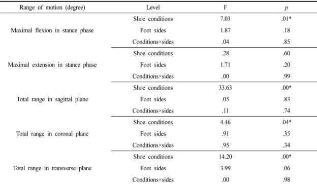 Table 3. Repeated Measures ANOVA Comparing Ranges of Metatarsophalangeal Joint under the Shoe Conditions and both Sides During Walking (N=26)