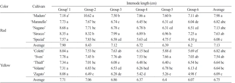 Fig. 1. Changes in the relative internode length ratio of paprika cultivars during a growing period