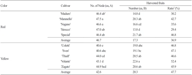 Table 2. Fruit setting characteristics in winter-planted paprika cultivars.