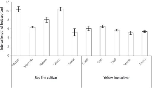 Fig. 3. Comparison of fruit set interval length among winter planted paprika at 42 weeks after cultivation.