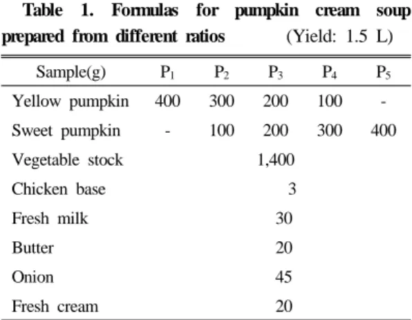 Table 1. Formulas for pumpkin cream soup  prepared from different ratios       (Yield: 1.5 L)