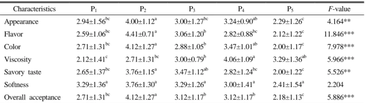 Table 4. Sensory evaluation by pumpkin cream soup of different ratios and thickening agents