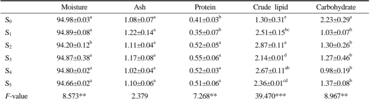 Table 5. General composition of pumpkin cream soup