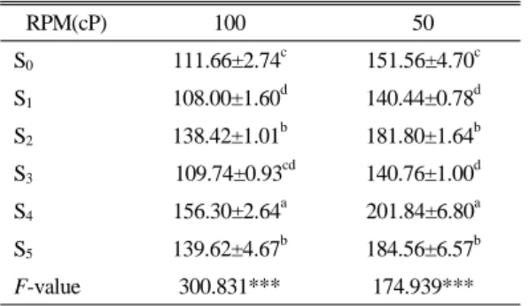 Table 6. Hunter's color value(L, a, b) of pumpkin  cream soups for different ratios and thickening agents L a b S 0 60.14±0.04 d －1.76±0.03 e 44.53±0.11 d S 1 61.56±0.38 c －1.17±0.05 c 42.16±0.80 e S 2 64.70±0.11 a －0.53±0.03 a 51.85±0.08 a S 3 64.90±0.17 