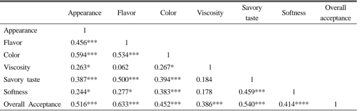 Table 9. Correlation coefficients between by sensory characteristics and overall preference of pumpkin  cream soup
