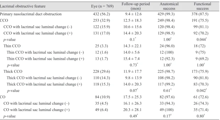 Table 1. Distribution of the detailed lacrimal obstructive features observed during external dacryocystorhinostomy for patients  with primary lacrimal outflow obstruction and the associated anatomical and functional success rates
