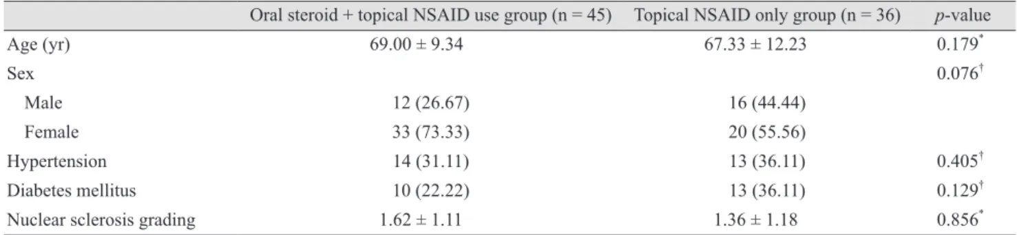 Table 1. Baseline demographic data of the topical NSAID with oral steroid group and topical NSAID only group