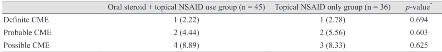 Table 3. The incidence of CME in the topical NSAID with oral steroid group and topical NSAID only group