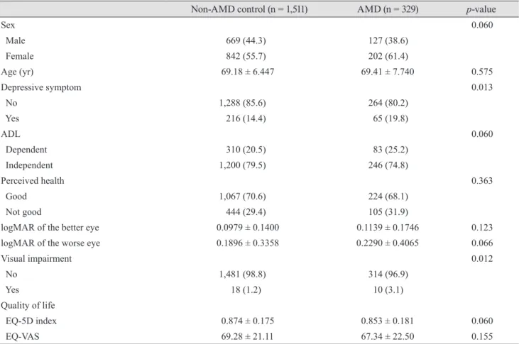 Table 1 provides the baseline characteristics of the study 
