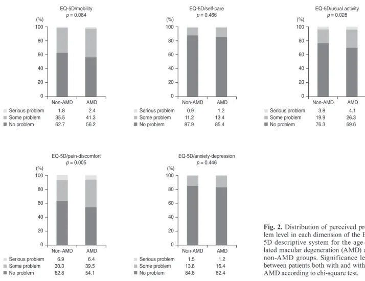 Table 2 provides a comparison of the characteristics be- be-tween AMD patients both with and without depressive  symptoms