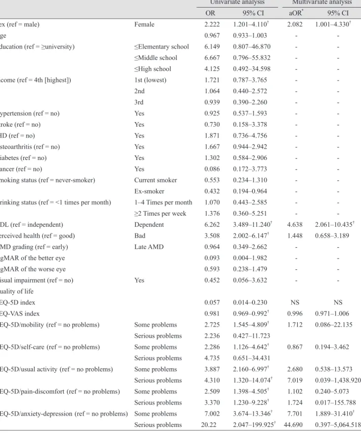 Table 3.  The univariate and multivariate analyses of factors associated with depressive symptoms in Korean AMD patients Univariate analysis Multivariate analysis
