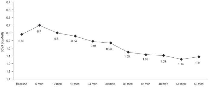 Fig. 2. The percentage of patients who gained ≥3 lines of visual  acuity, remained stable (<3 lines of visual acuity loss,  experi-enced no change, or improved), and lost ≥3 lines of visual acuity  at different time points