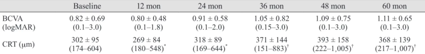 Table 3. Mean visit and injection numbers over time