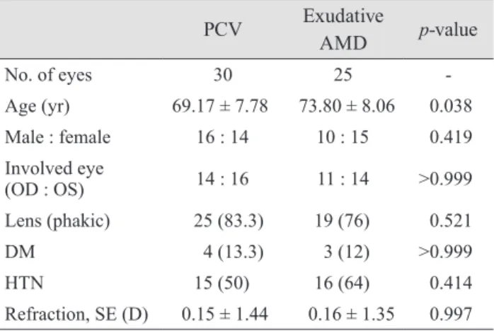 Table 2. Anti-vascular endothelial growth factor treatment for PCV and exudative AMD
