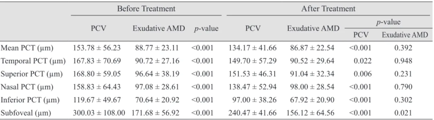 Fig. 2. A representative case of the change  in peripapillary choroidal thickness (PCT)  following administration of anti-vascular  en-dothelial growth factor (VEGF) in polypoidal  choroidal vasculopathy (PCV) and exudative  age-related macular degeneratio