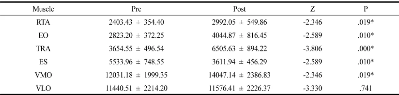 Table  2.  Comparison  of  Muscle  Activity  with  Abdominal  Drawing-in  During  Flat  Walking                                    (unit  :  %  RVC)