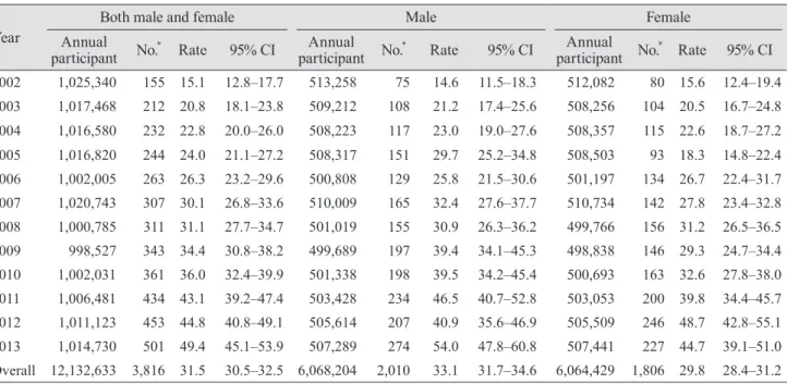 Table 2 shows the annual incidence of vitrectomy ac- ac-cording to age. A total of eight vitrectomies were  per-formed in the group aged 9 years or less