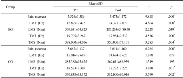 Table 2. Comparison of Pain, Muscle Tone, and Muscle Stiffness within the Groups 