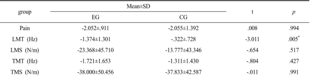 Table 3. Comparison of Delta (pre-post) Values Between the Groups