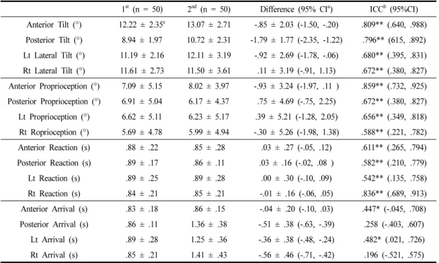 Table 2. Correlation of the Sensbalance Therapy Cushion and wii Balance Board                             (n = 50)