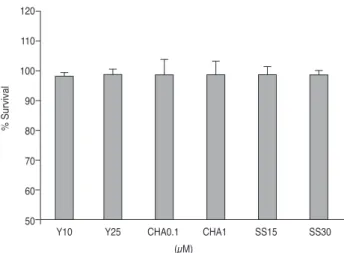 Fig. 2. Effects of trabecular outflow drugs on the production of  nitric oxide in trabecular meshwork cells after exposure for 24  hours