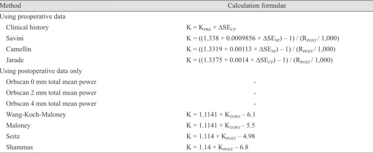 Table 1. Postoperative keratometric values (K) after laser vision correction surgery