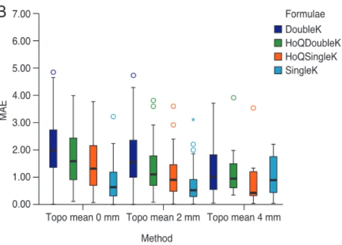 Fig. 2. Box plot of mean absolute error (MAE) of intraocular lens  power prediction with various conventional methods