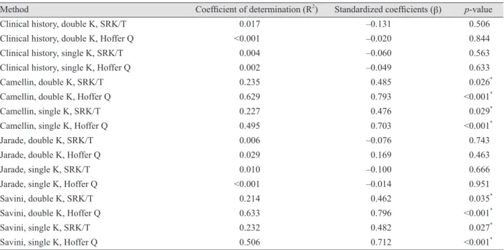 Table 4. Linear regression of mean arithmetic refractive errors correlated with the axial length (methods using total mean power  of topography)