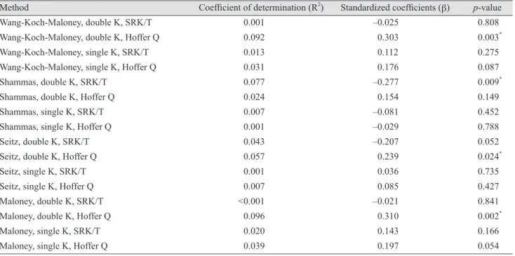 Table 5. Linear regression of mean arithmetic refractive errors correlated with the axial length (methods using postoperative data  only)