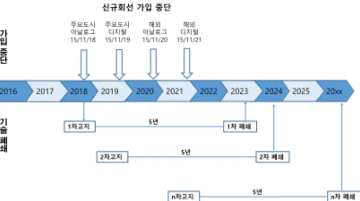 그림 2 Orange의 PSTN 기반 서비스 종료 일정 계획[9]