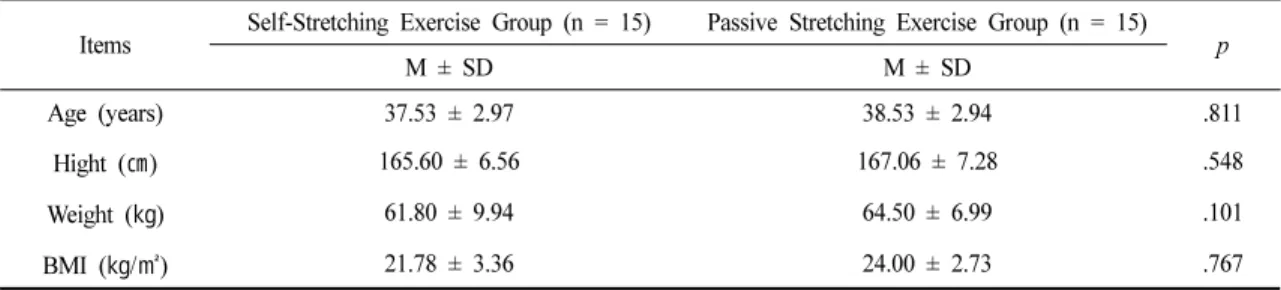 Fig. 1. Measurement of muscle activity according to %RVC value.