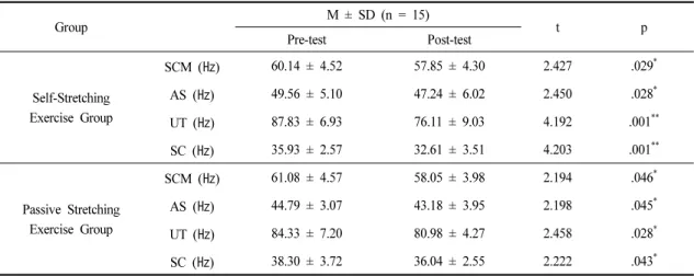 Table 2. Comparison of Changes in the Neck Muscle Activity within the Self-Stretching Exercise Group and Passive  Stretching Exercise Group