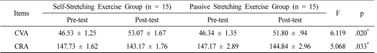 Table 5. Comparison of the Changes in CVA and CRA between the Groups